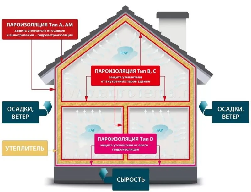 Наглядная картина применения в конструкциях различных типов изоляционных материалов