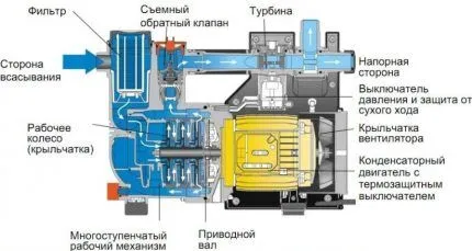 Основной агрегат автоматической насосной станции