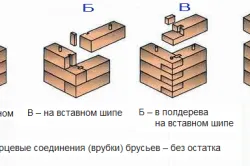 Схема видов соединения брусьев.