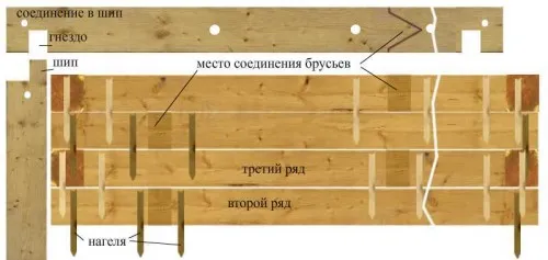 Схема соединения брусьев для бани при помощи нагелей.