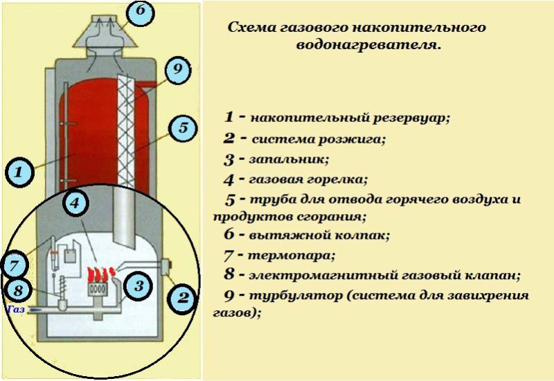 Устройство бойлера и принцип его работы