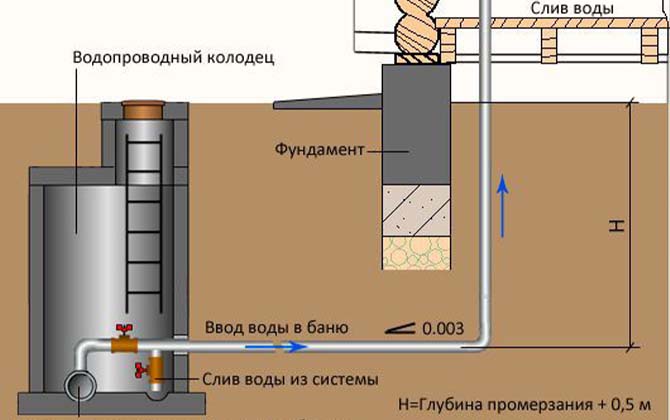 Как провести водопровод в баню - Печи