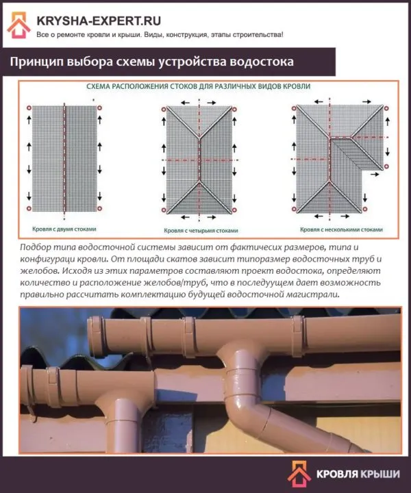 Принцип выбора схемы устройства водостока