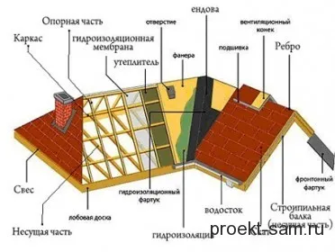 устройство многощипцовой крыши дома