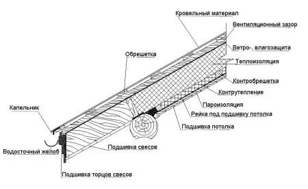 устройство крыши деревянного дома