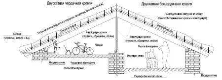 чердачная и бесчердачная конструкция крыши частного дома