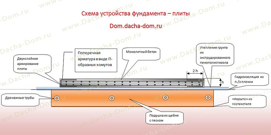 Фундамент плита своими руками