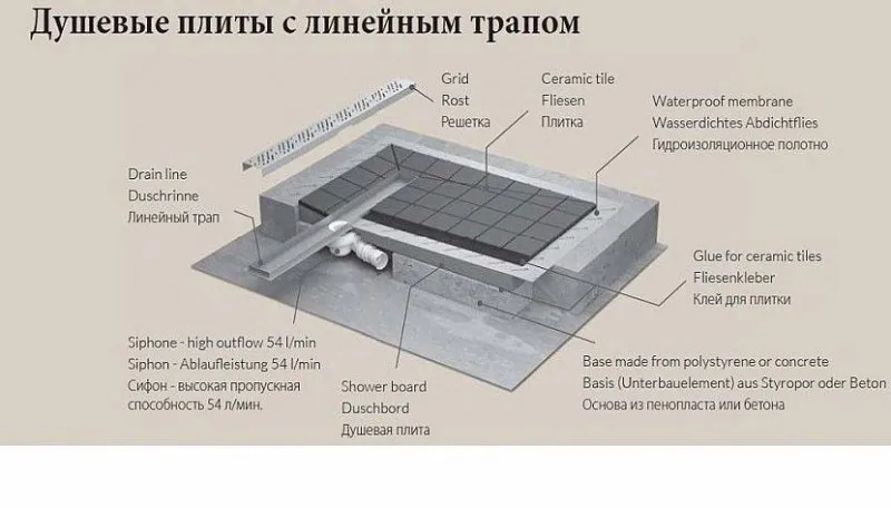 Слив в душевой для бани