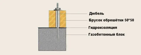 Как крепить обрешетку к газобетону