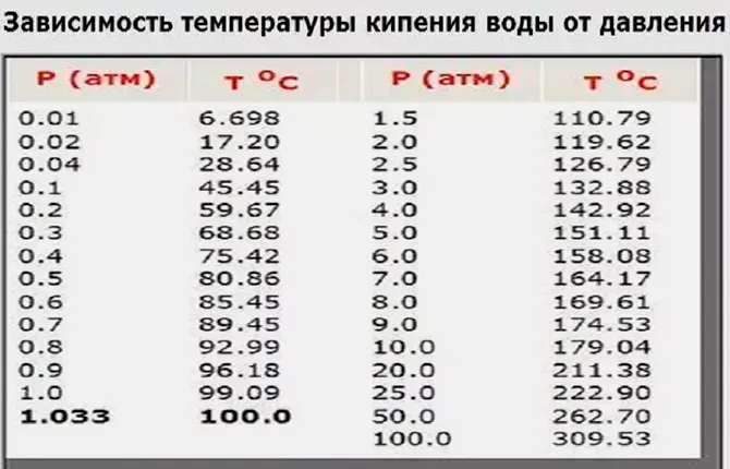 Зависимость кипения от давления