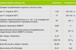 Технические характеристики инфракрасного пола