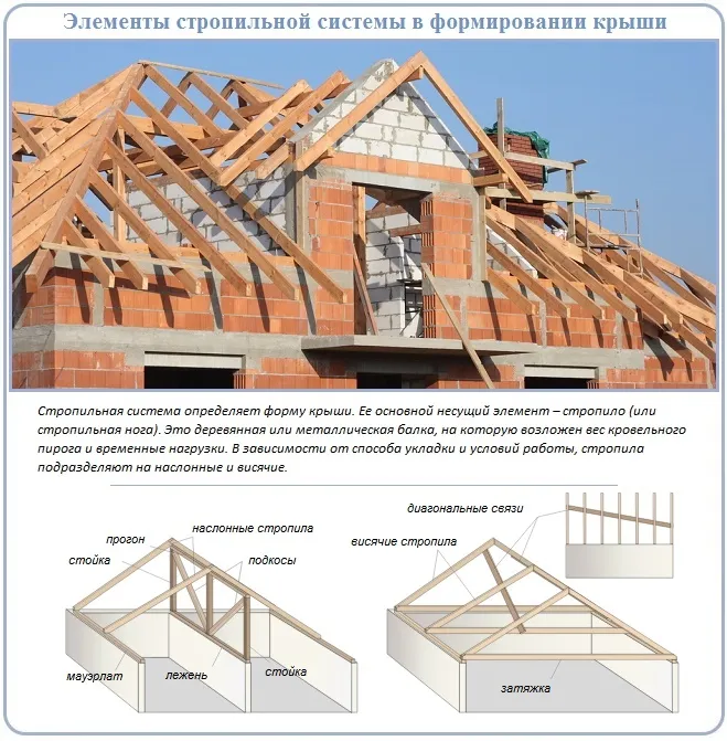 Виды стропильных систем скатной крыши