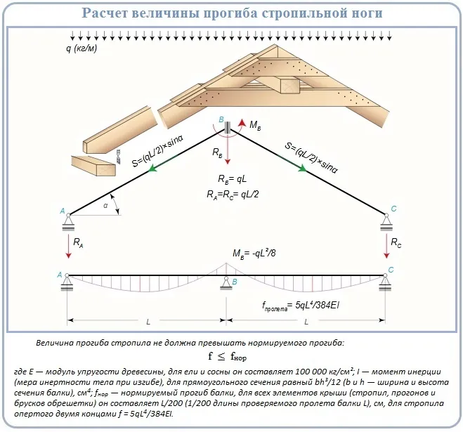 Расчет нагрузки на стропила при изгибе