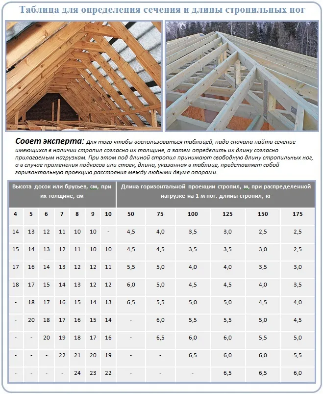 Как провести расчет сечения стропил по таблице