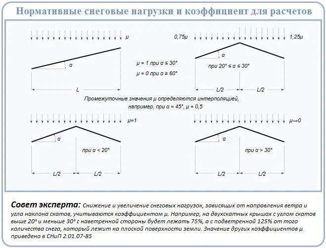 Влияние распределения снеговой нагрузки на расчет стропил