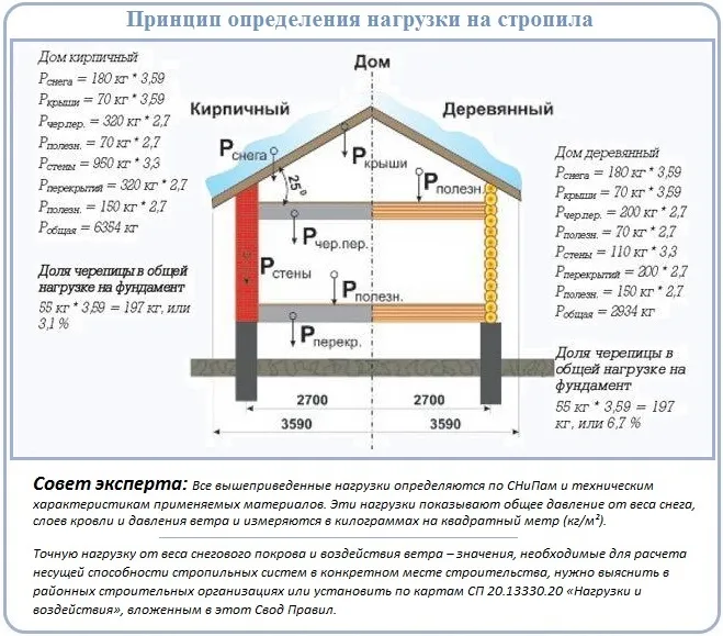 Совокупность нагрузок на стропила для выполнения расчета