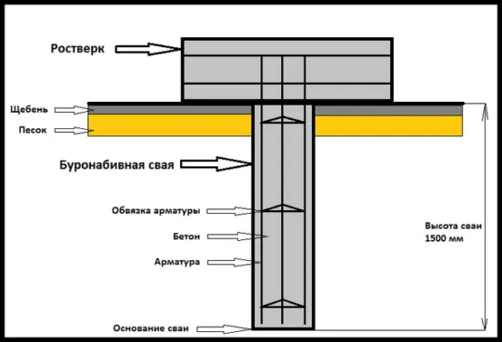 Устройство буронабивного ленточного фундамента