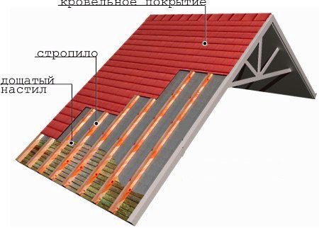 Крыша из профнастила своими руками