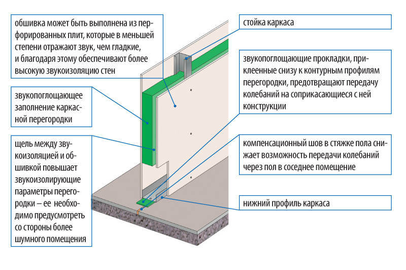 Звукоизоляция - шумоизоляция дома, квартиры