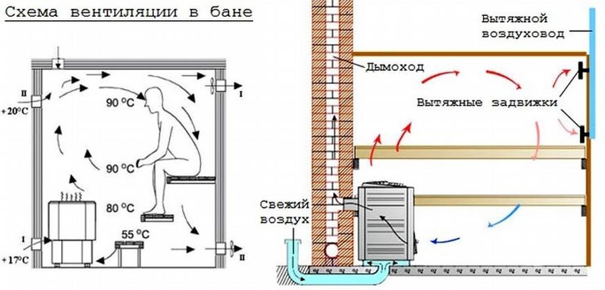 Вентиляция «Баста» в бане схема и