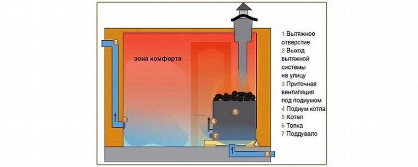 Вентиляция «Баста» в бане схема и