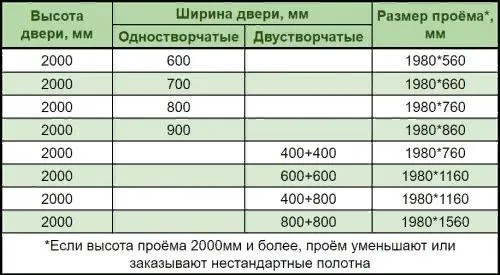 В таблице указаны максимальные размеры дверных полотен. Не исключается возможность отклонения от этих значений, но только в меньшую сторону