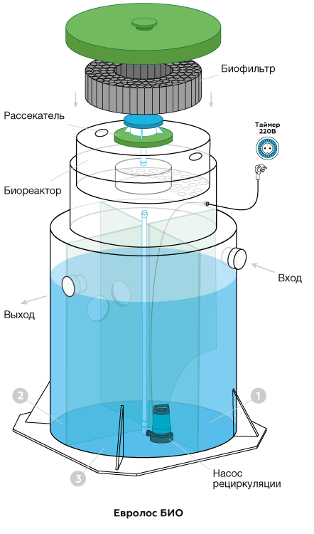 Септик евролос био: принцип работы
