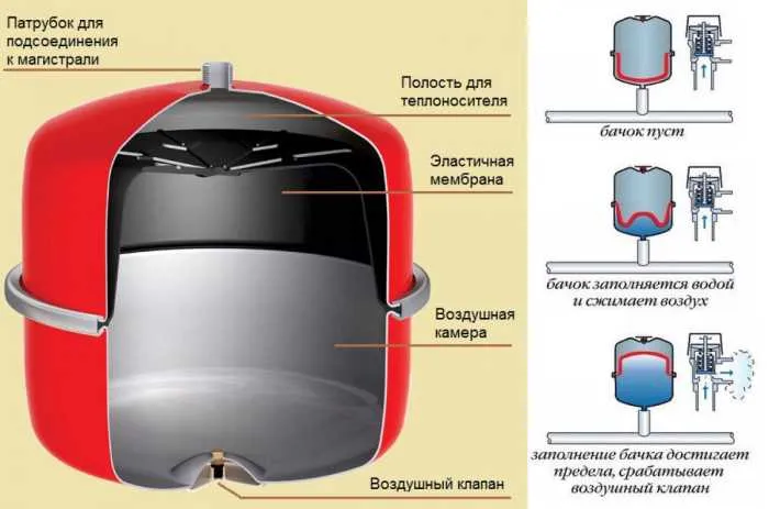 Закрытая система отопления