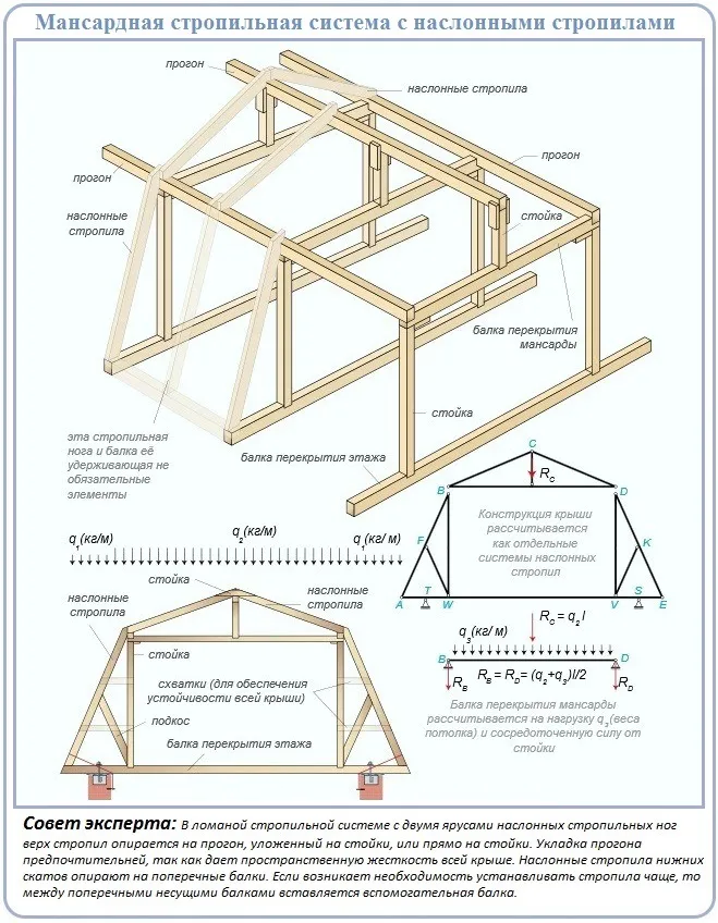 Схема распространенной стропильной системы для крыши мансардного вида