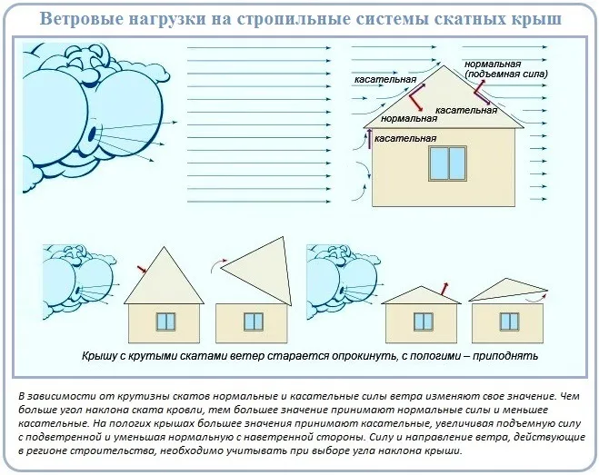 Как выбрать вид крыши и стропильной системы в зависимости от силы ветра