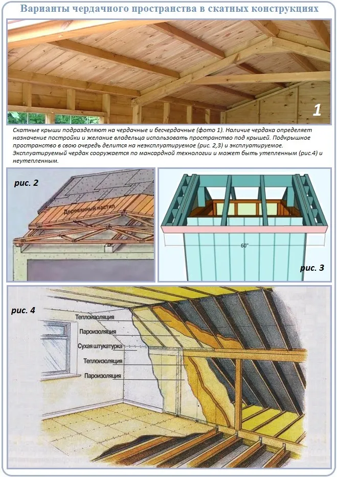 Виды крыш и стропильных систем с чердаками и без них