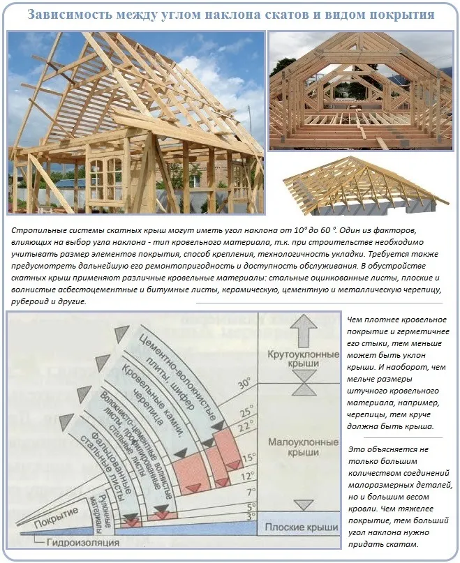 Выбор вида покрытия в зависимости от крутизны стропильной системы крыши