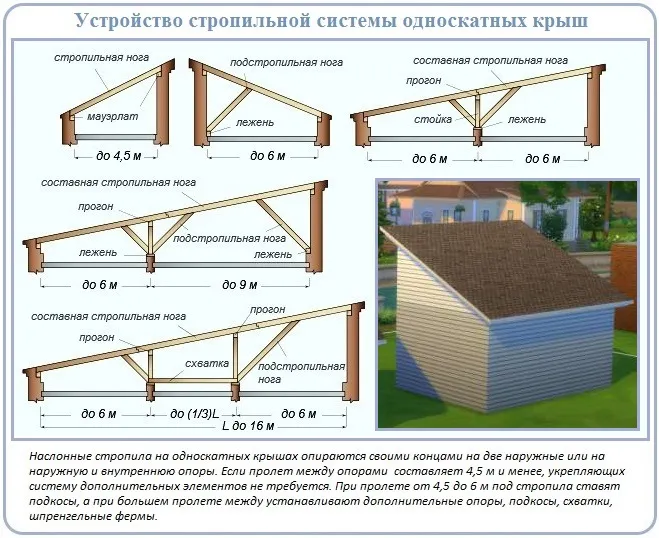 Устройство и правила планирования стропильной ситстемы с одним скатом