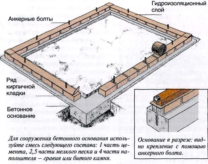 Схема ленточного фундамента с пояснениями о расходных материалах