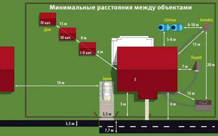 Взаимное расположение объектов корректируют с учётом действительных размеров строений и земельного участка