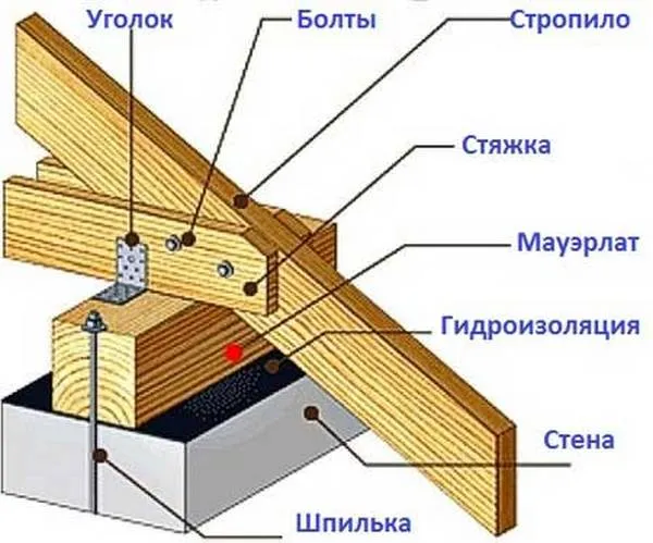 как строить крышу дома