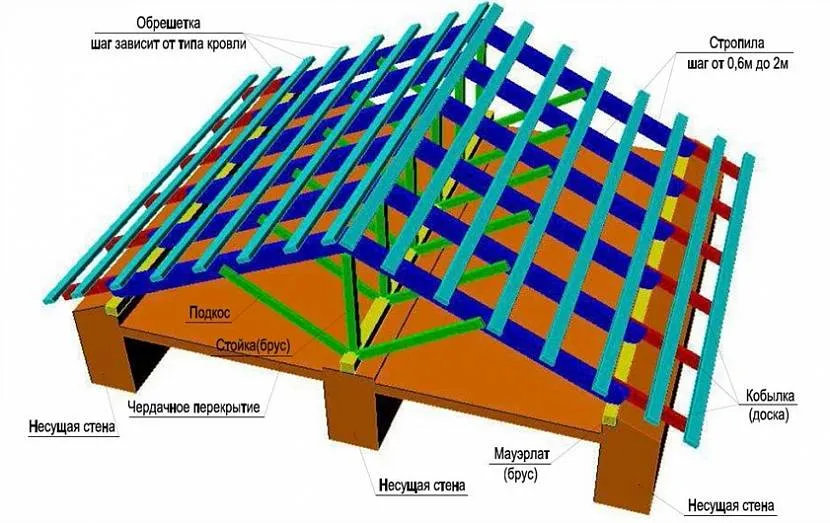 устройство крыши частного дома схема