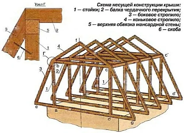 строительство крыши