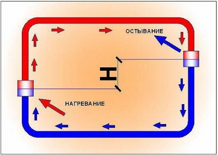 Самотечная система отопления — чем она