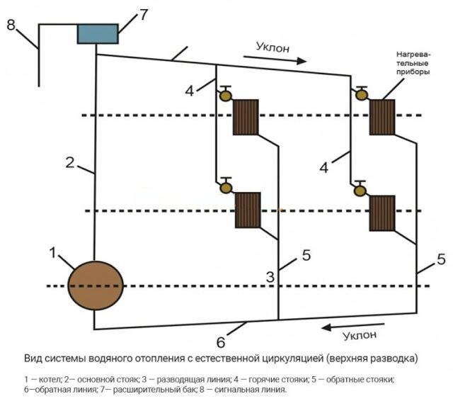 Самотечная система отопления — чем она