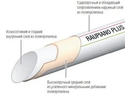 Структура бесшумной канализации от Рехау.