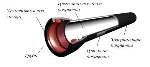 Структура канализационной трубы из ВЧШГ.