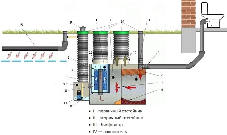 Принцип работы септика