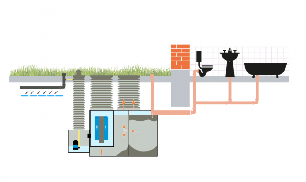 Устройство септика: принцип работы