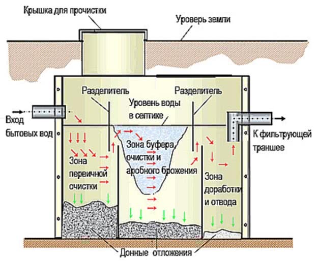Устройство и принцип работы септика Устройство и принцип работы септика