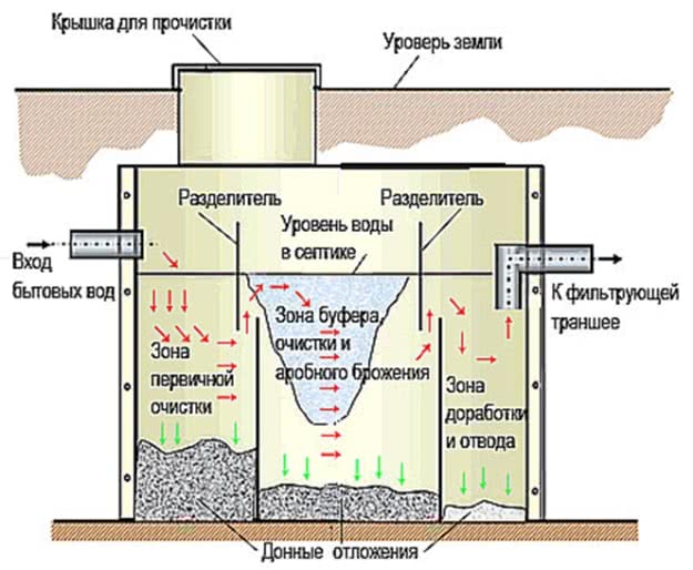 Устройство и принцип работы септика