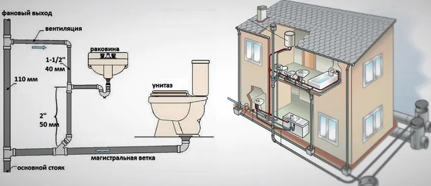 Канализационная система санузла в доме