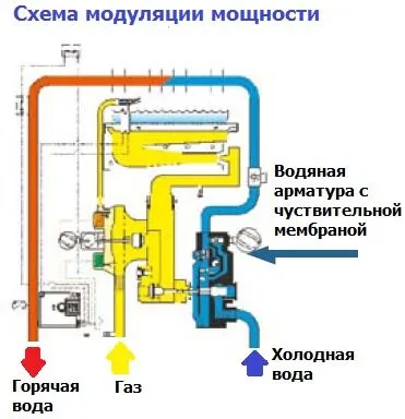 Схема модуляции мощности колонки