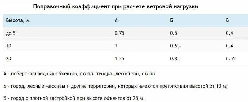 Таблица для учёта ветровой нагрузки