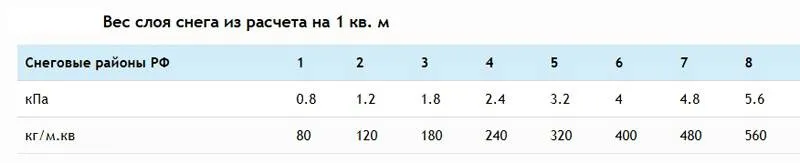 Таблица для учёта снеговой нагрузки